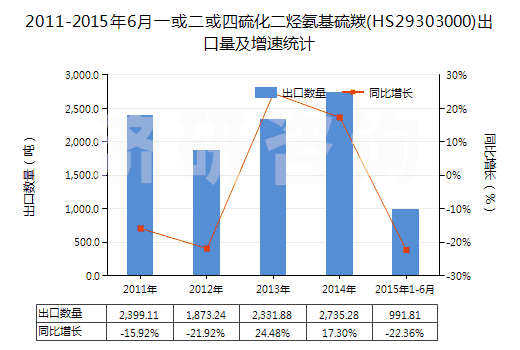 2011-2015年6月一或二或四硫化二烴氨基硫羰(HS29303000)出口量及增速統(tǒng)計 2011-2015年6月一或二或四硫化二烴氨基硫羰(HS29303000)出口量及增速統(tǒng)計